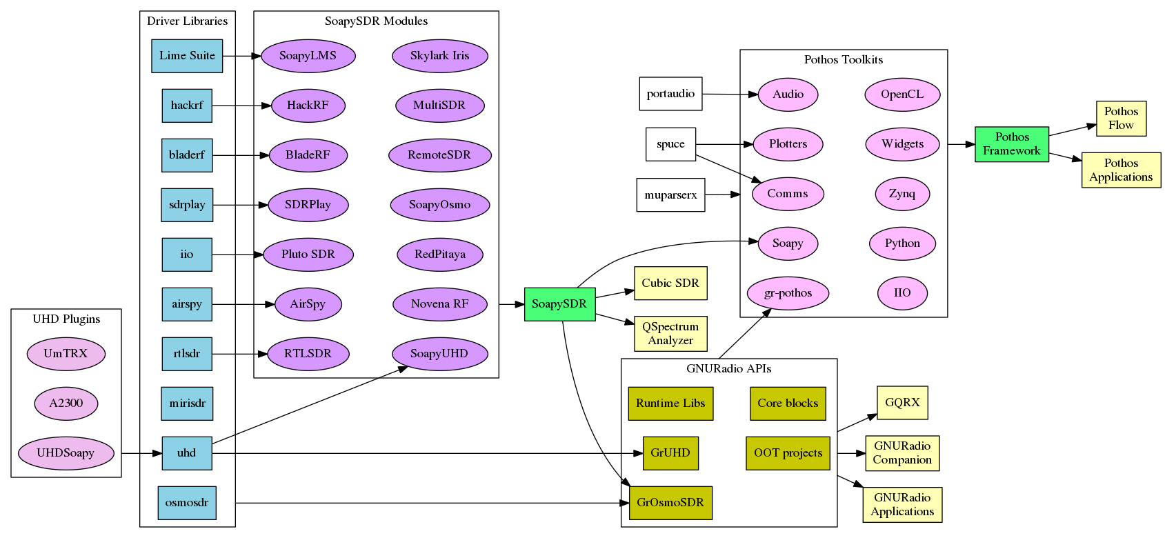 https://raw.githubusercontent.com/wiki/pothosware/PothosCore/images/dependencies.png