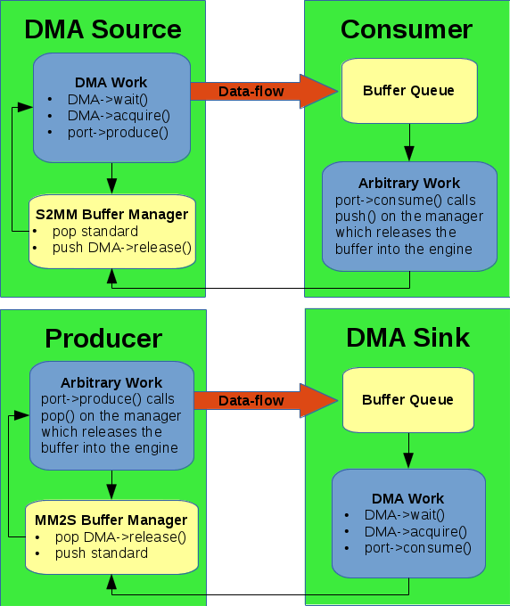 https://raw.githubusercontent.com/wiki/pothosware/pothos-zynq/images/framework_dma.png