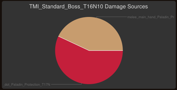 https://raw.githubusercontent.com/wiki/simulationcraft/simc/images/simc_for_tanks_fluffy_pillow_pie_chart.png