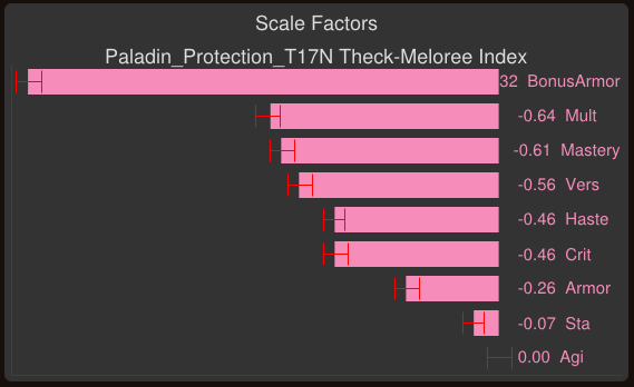 https://raw.githubusercontent.com/wiki/simulationcraft/simc/images/simc_for_tanks_scale_factors.png