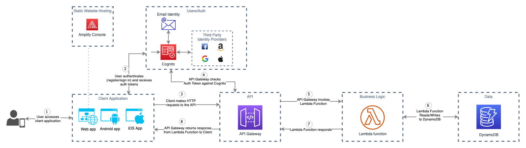 serverless software architecture diagram