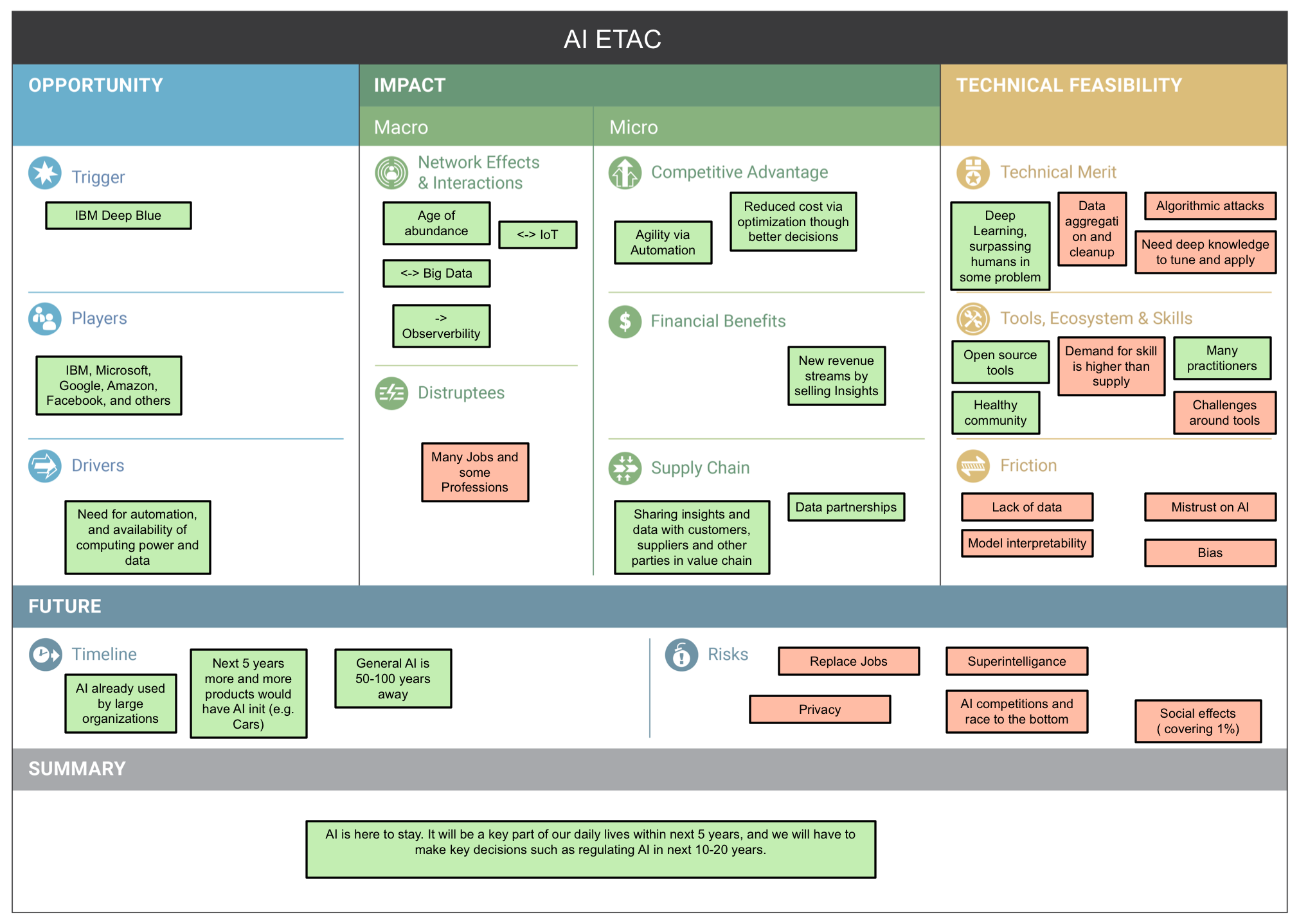 Figure 2: Artificial Intelligence ETAC)