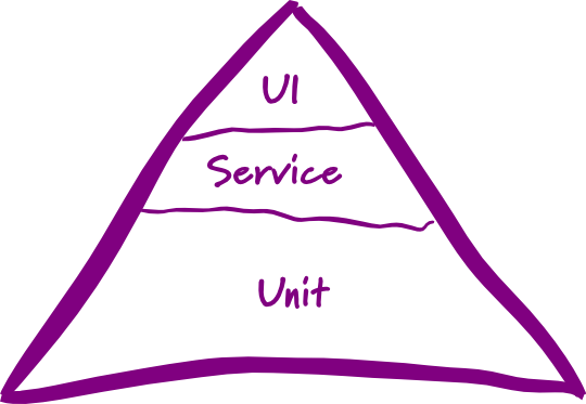 The Testing Pyramid