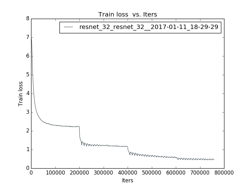 https://raw.githubusercontent.com/yihui-he/resnet-imagenet-caffe/master/resnet_32/loss.png