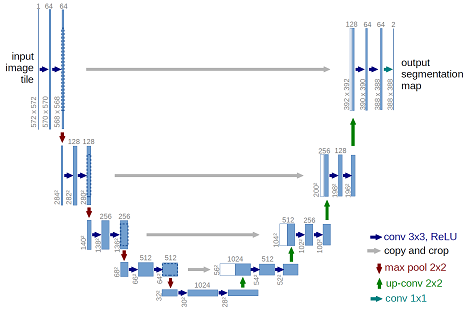 https://raw.githubusercontent.com/yihui-he/u-net/master/img/u-net-architecture.png